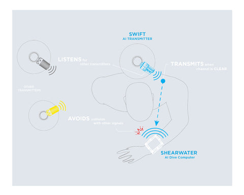 Shearwater SWIFT AI Transmitter